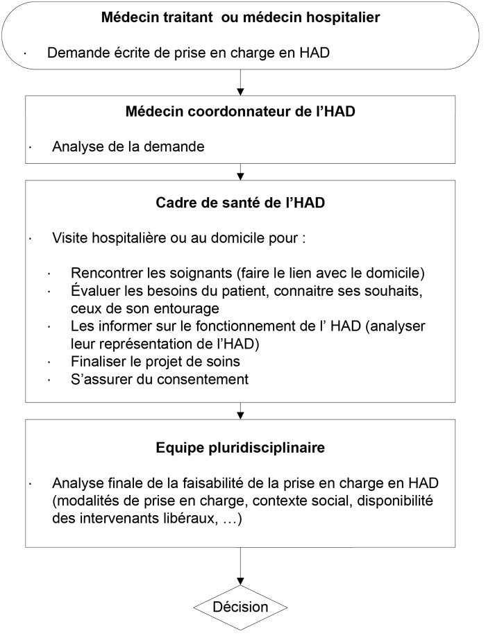 Microsoft Word - Logigramme pré admission[1].doc